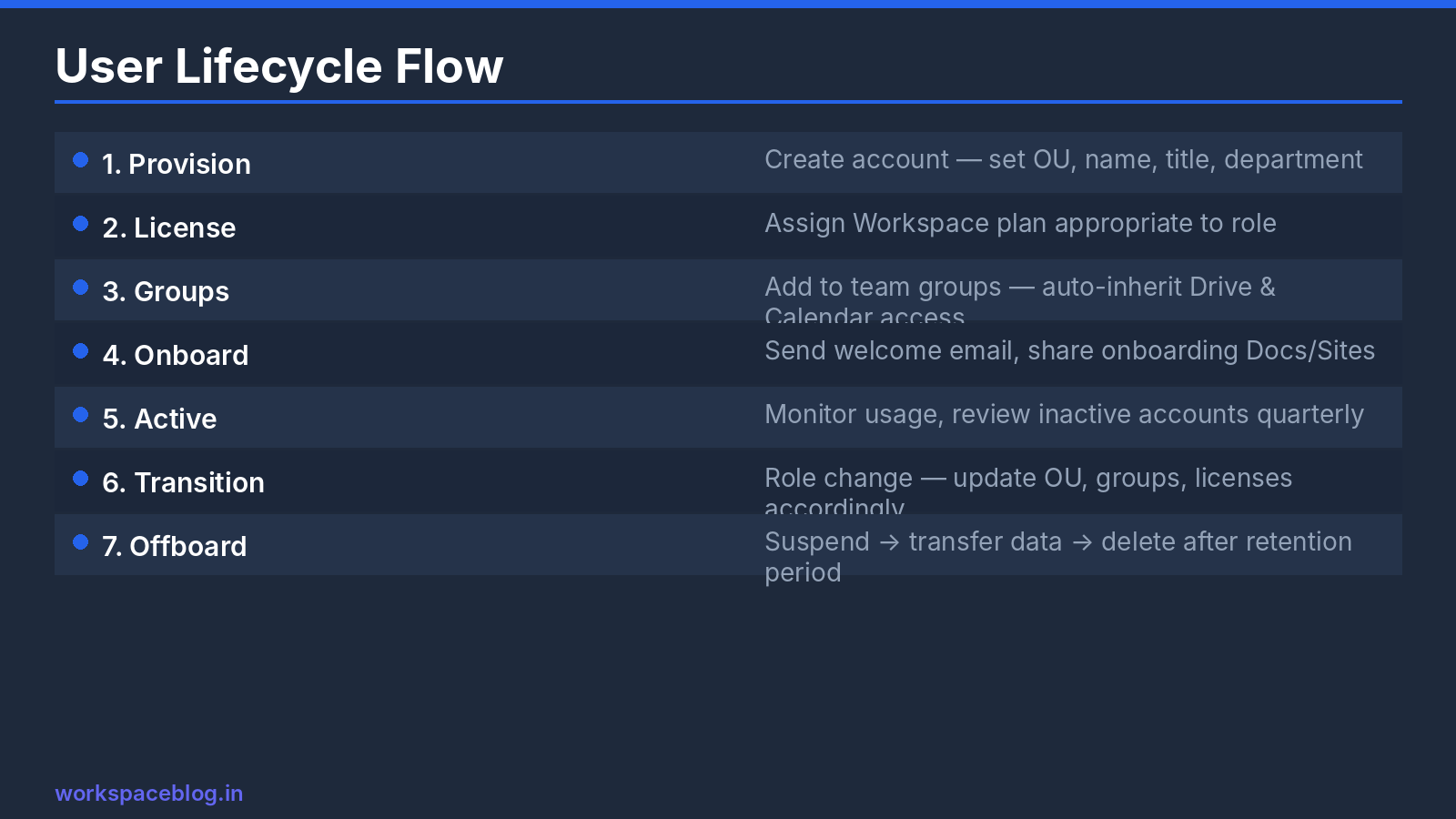 User Lifecycle Flow