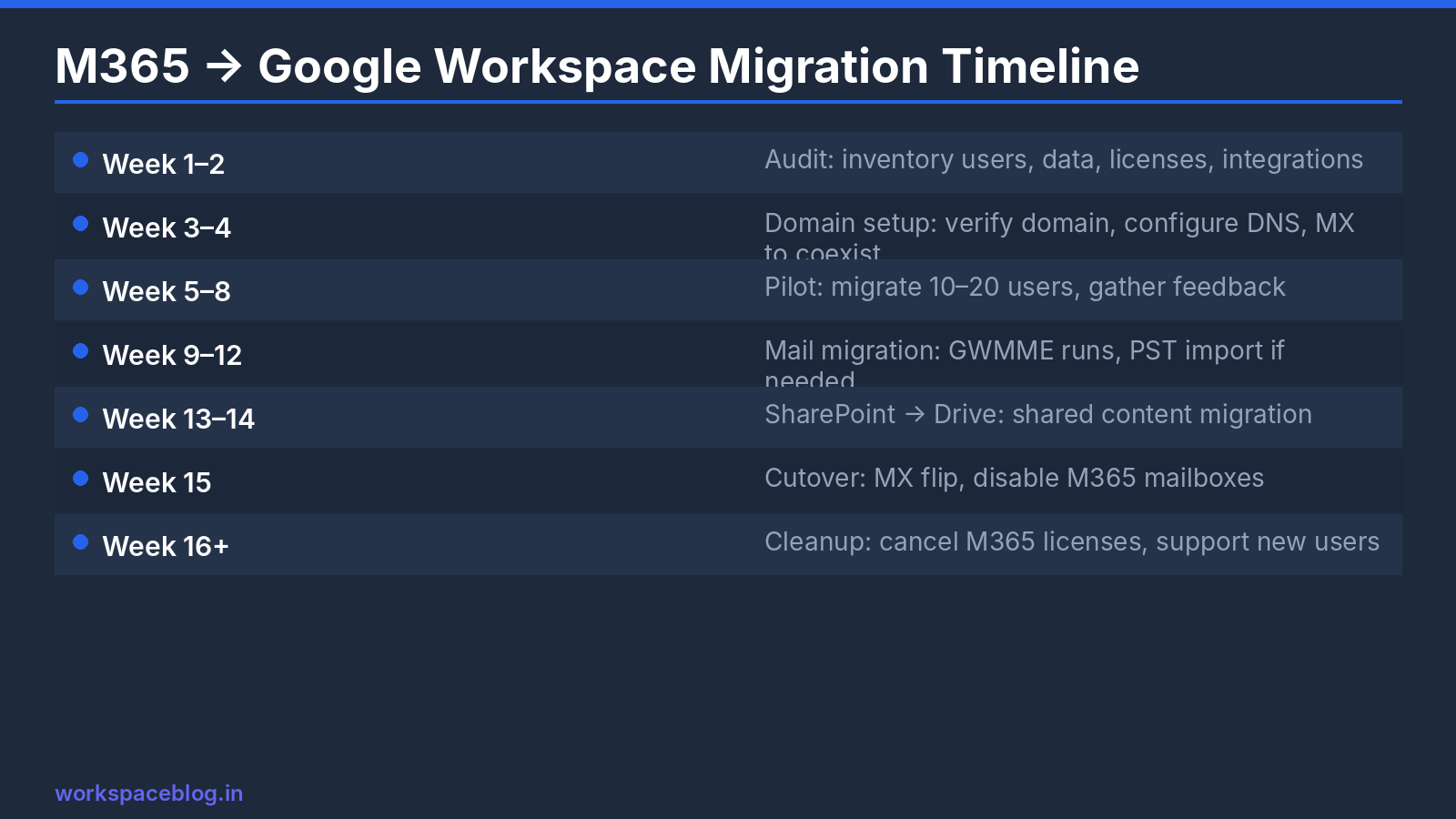 Migration Timeline: M365 to Google Workspace
