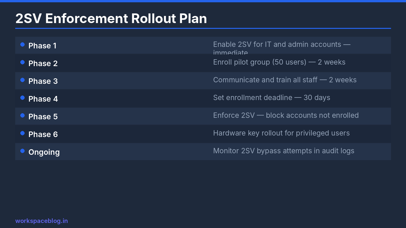 Google Workspace 2SV enforcement rollout strategy for IT admins