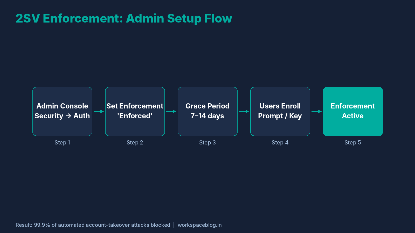 Google Workspace 2SV enforcement flow for admin security hardening