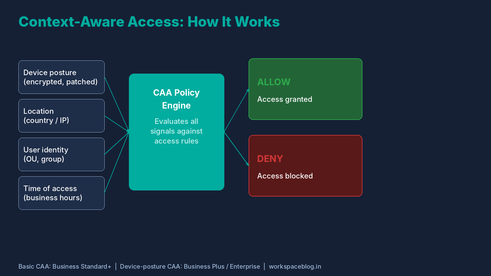 Context-Aware Access: How It Works