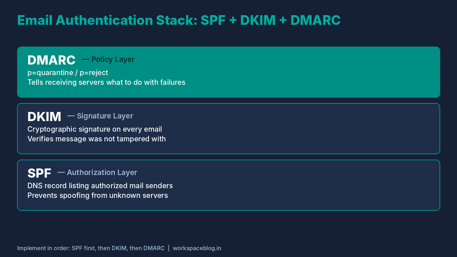 SPF DKIM DMARC Email Authentication Stack