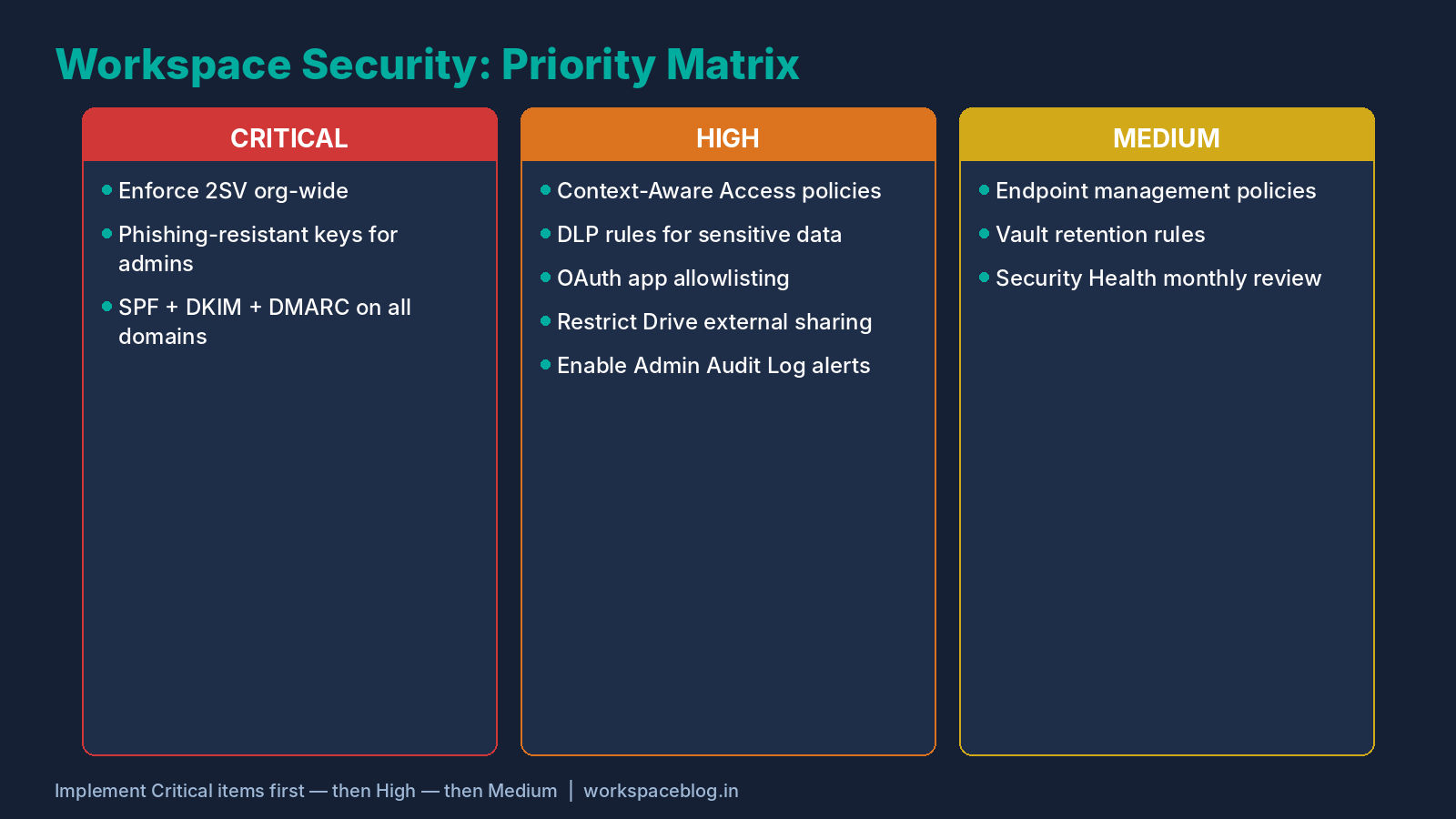 Google Workspace Security Priority Matrix
