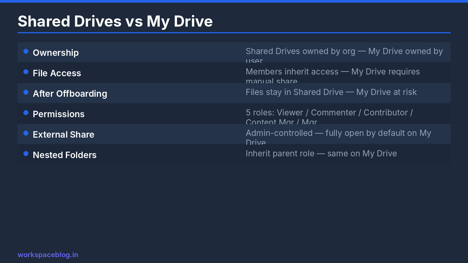 Shared Drives vs My Drive Comparison
