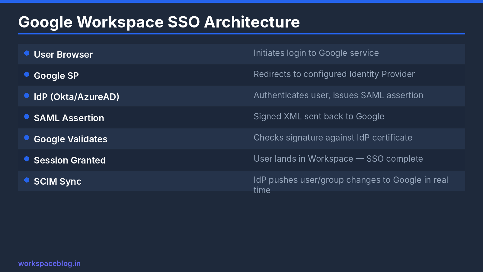 Google Workspace SAML SSO architecture: IdP and Service Provider roles