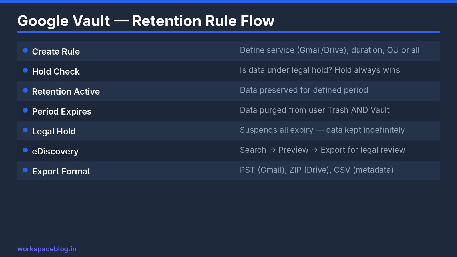 Google Vault Retention Rule Flow