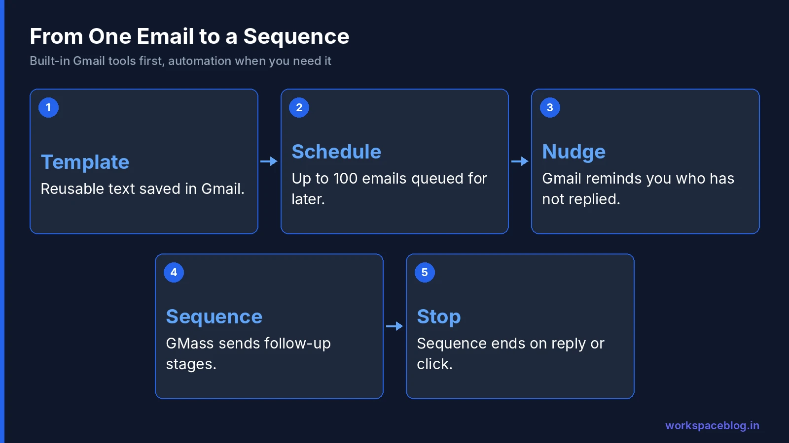 From a single email to an automated follow-up sequence in Gmail