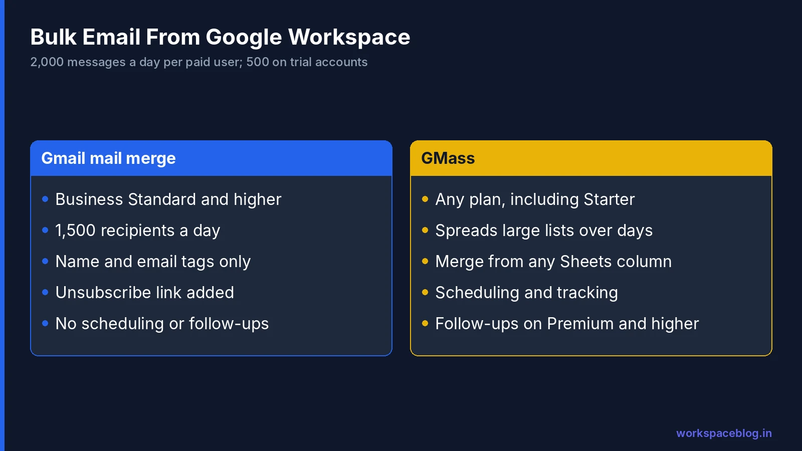 Gmail sending limits and mail merge options for Google Workspace